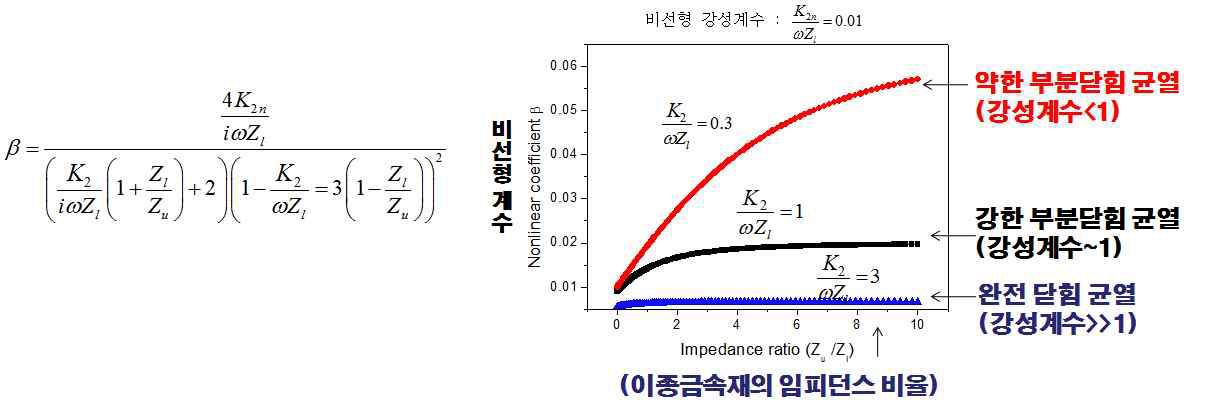 Nonlinear parameter at interface of dissimilar metal weld