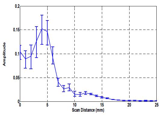 Result of crack length using pulse reflection method