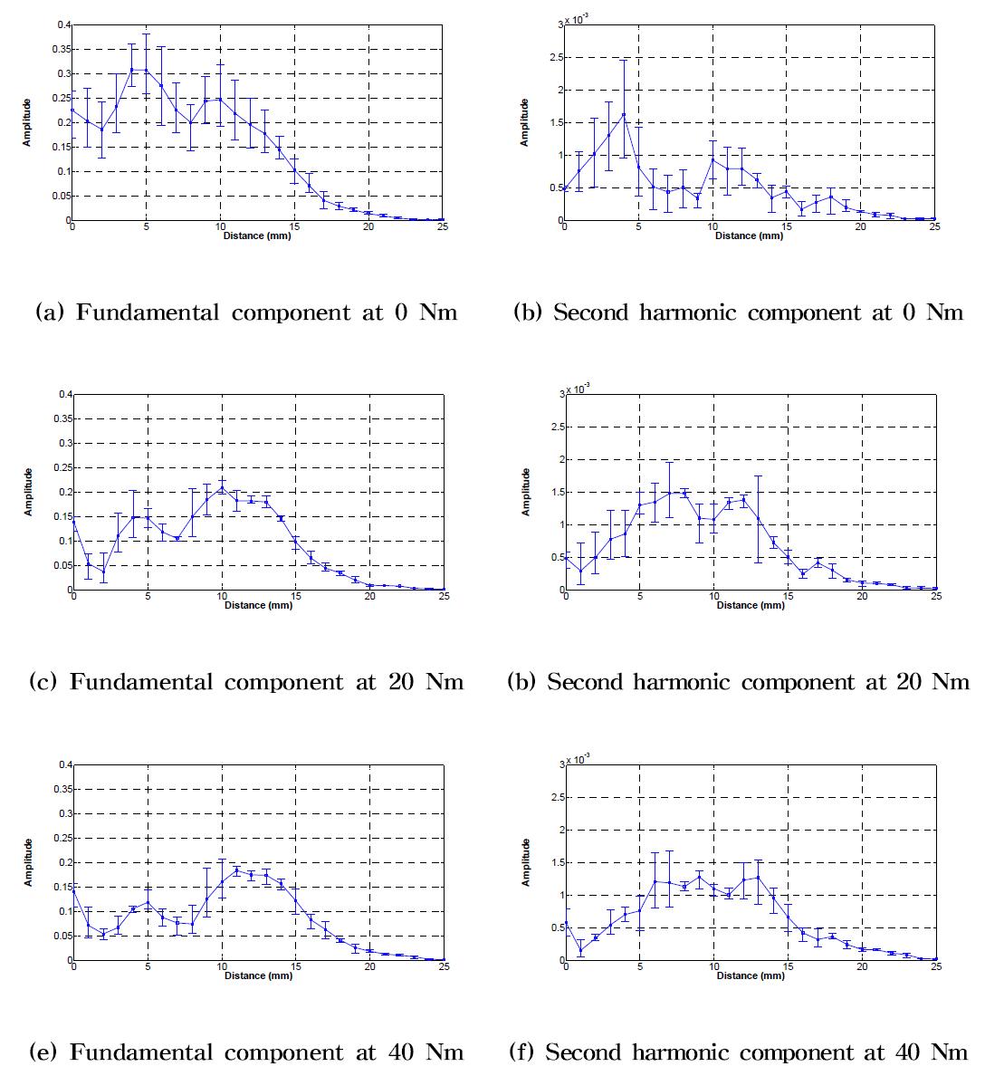 Experimental results when pressure was controlled