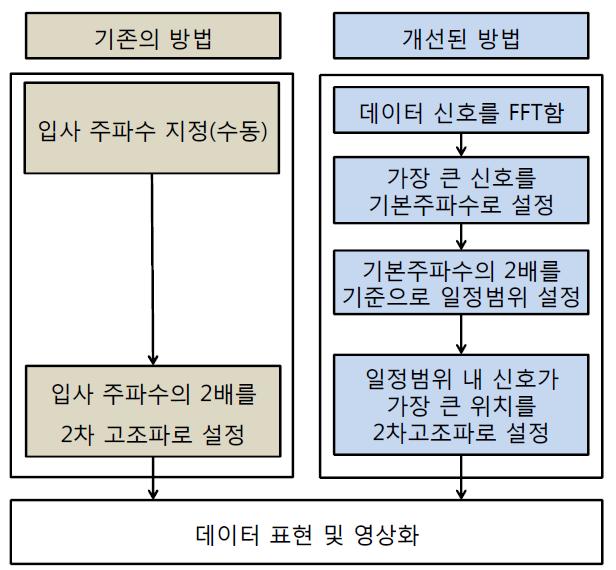 Comparison of old method and new method