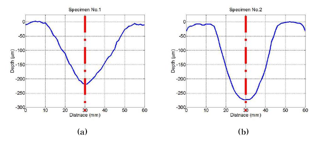 The results of the depth of the gap of the specimen (a) specimen No. 1 and (b) specimen No. 2