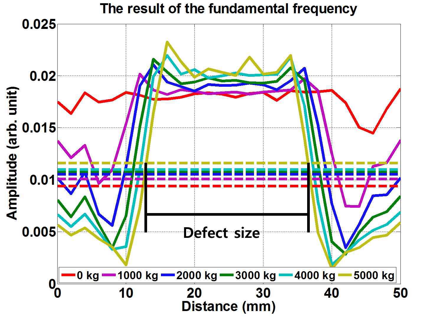 The result of the fundamental frequency at specimen No. 2