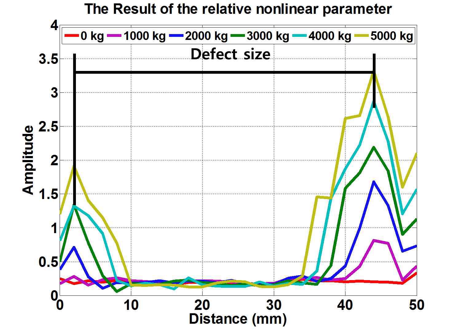 The result of the relative nonlinear parameter at specimen No. 1