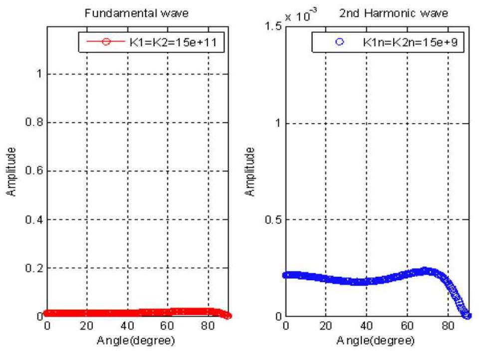 Variation of the fundamental and the second harmonic component( 3 A , 32 A ) in transmitted longitudinal wave