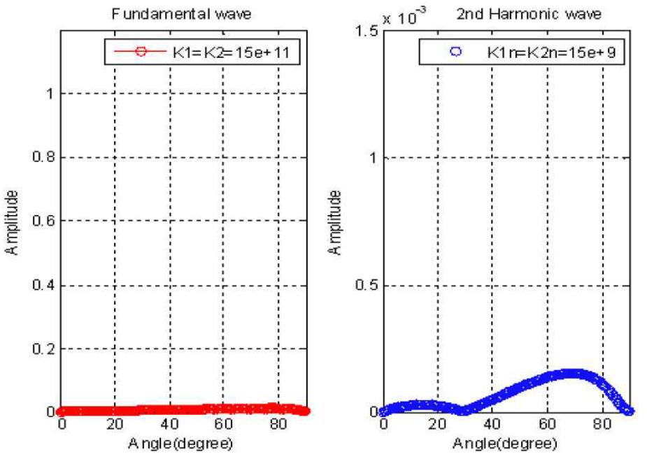 Variation of the fundamental and the second harmonic component( 4 A , 42 A ) in transmitted transverse wave