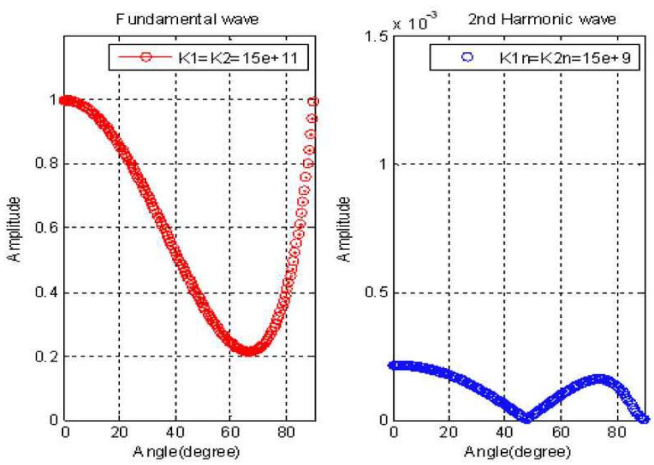 Variation of the fundamental and the second harmonic component( 1 A , 12 A ) in reflected longitudinal wave