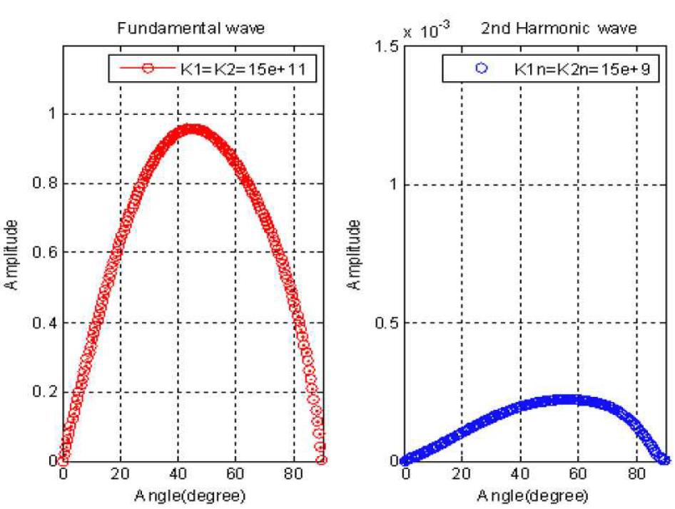 Variation of the fundamental and the second harmonic component( 2 A , 22 A ) in reflected transverse wave