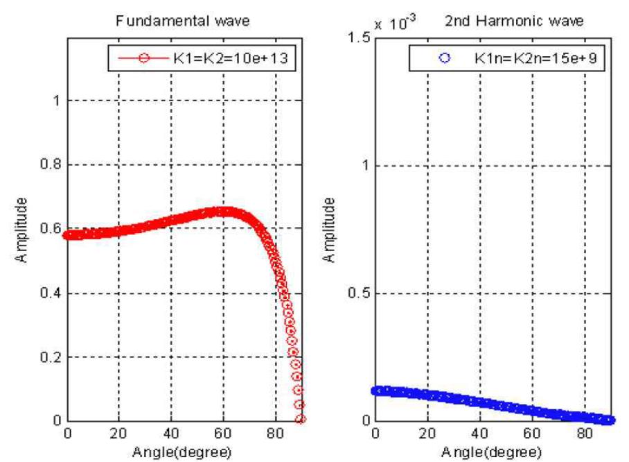 Variation of the fundamental and the second harmonic component( 3 A , 32 A ) in transmitted longitudinal wave