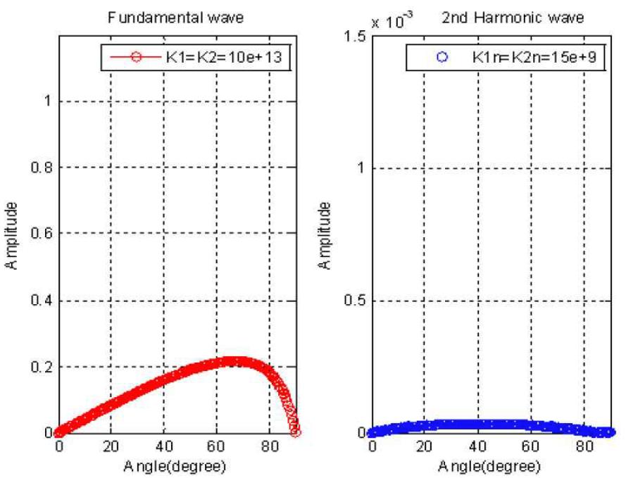 Variation of the fundamental and the second harmonic component( 4 A , 42 A ) in transmitted transverse wave