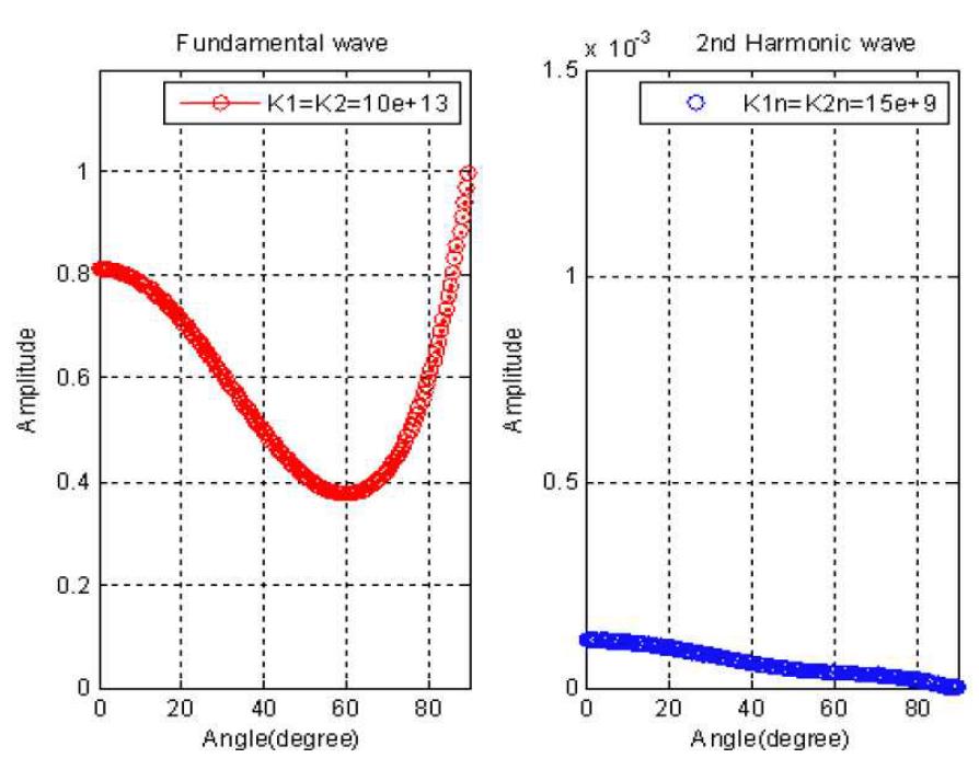 Variation of the fundamental and the second harmonic component( 1 A , 12 A ) in reflected longitudinal wave