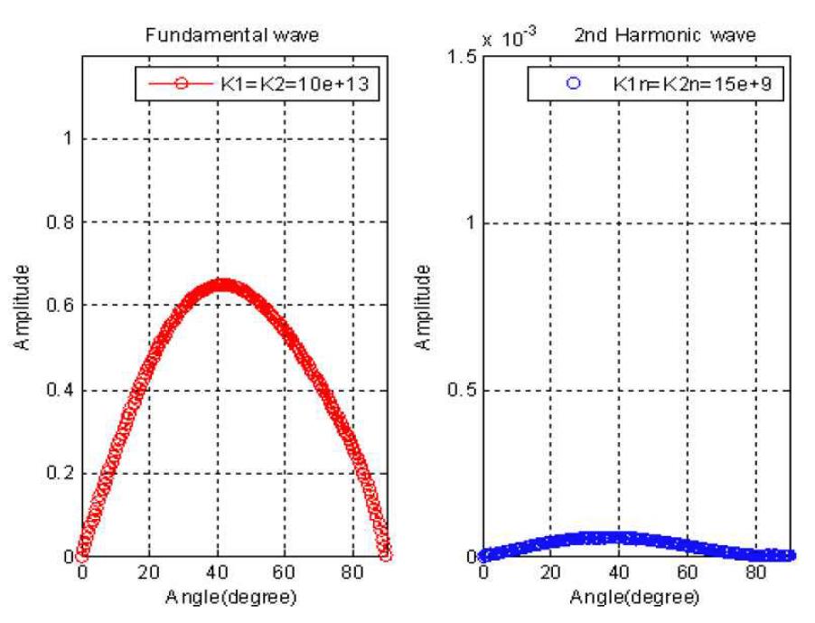 Variation of the fundamental and the second harmonic component( 2 A , 22 A ) in reflected transverse wave