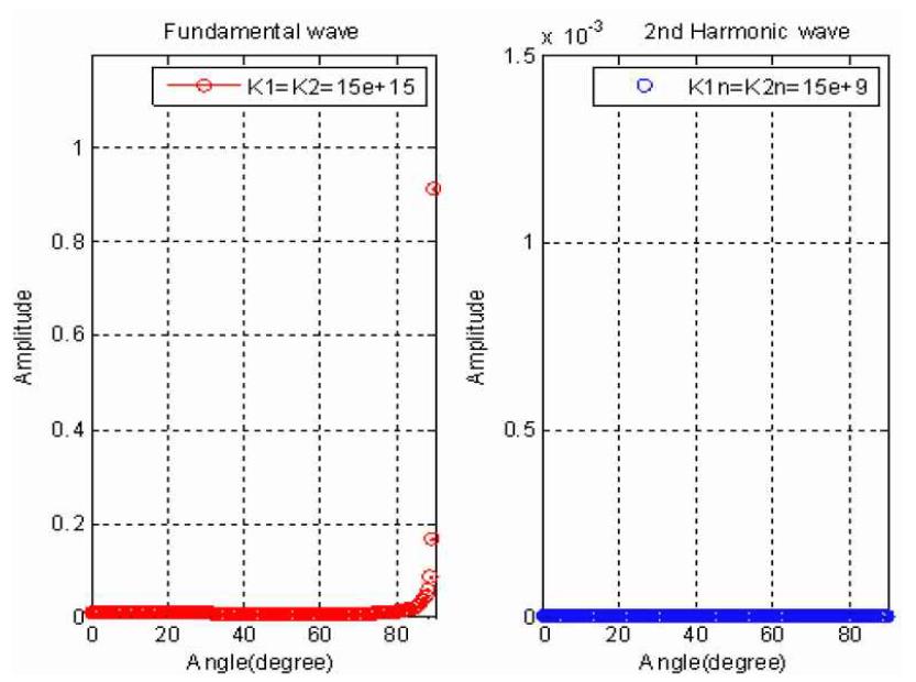 Variation of the fundamental and the second harmonic component( 1 A , 12 A ) in reflected longitudinal wave