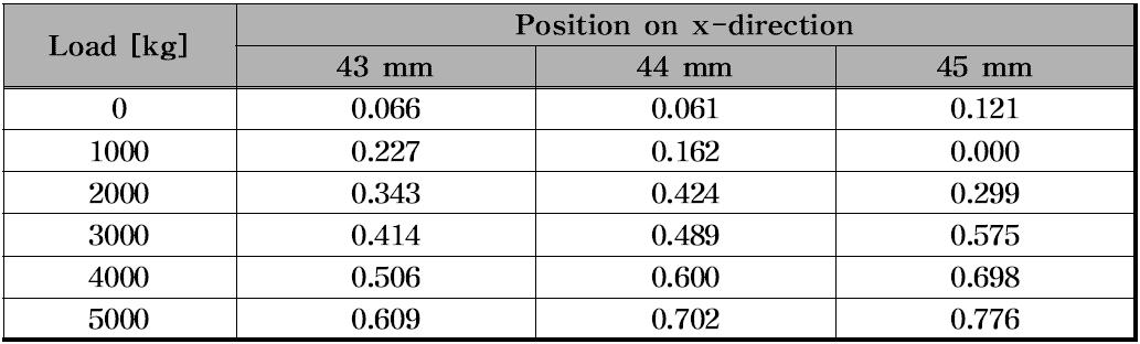 The specific interfacial stiffness by load