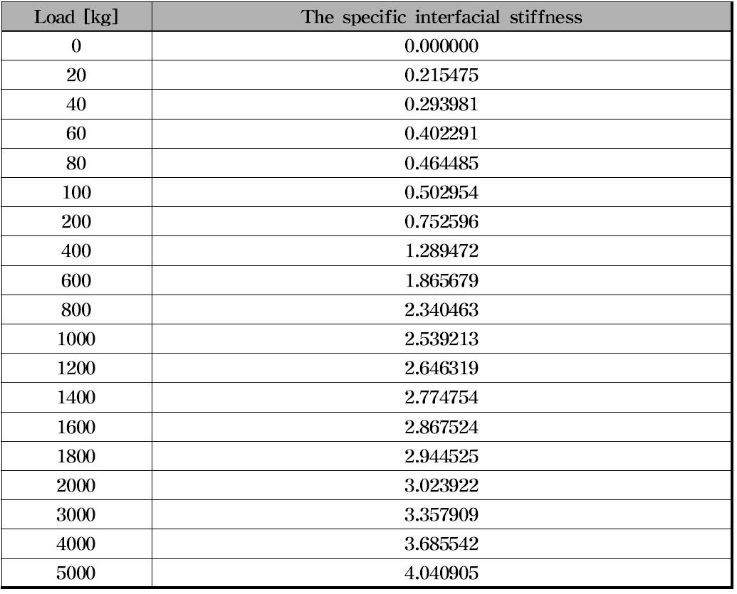 The specific interfacial stiffness by load