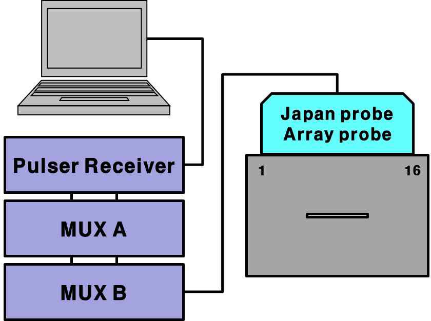 The experiment setup using array probe