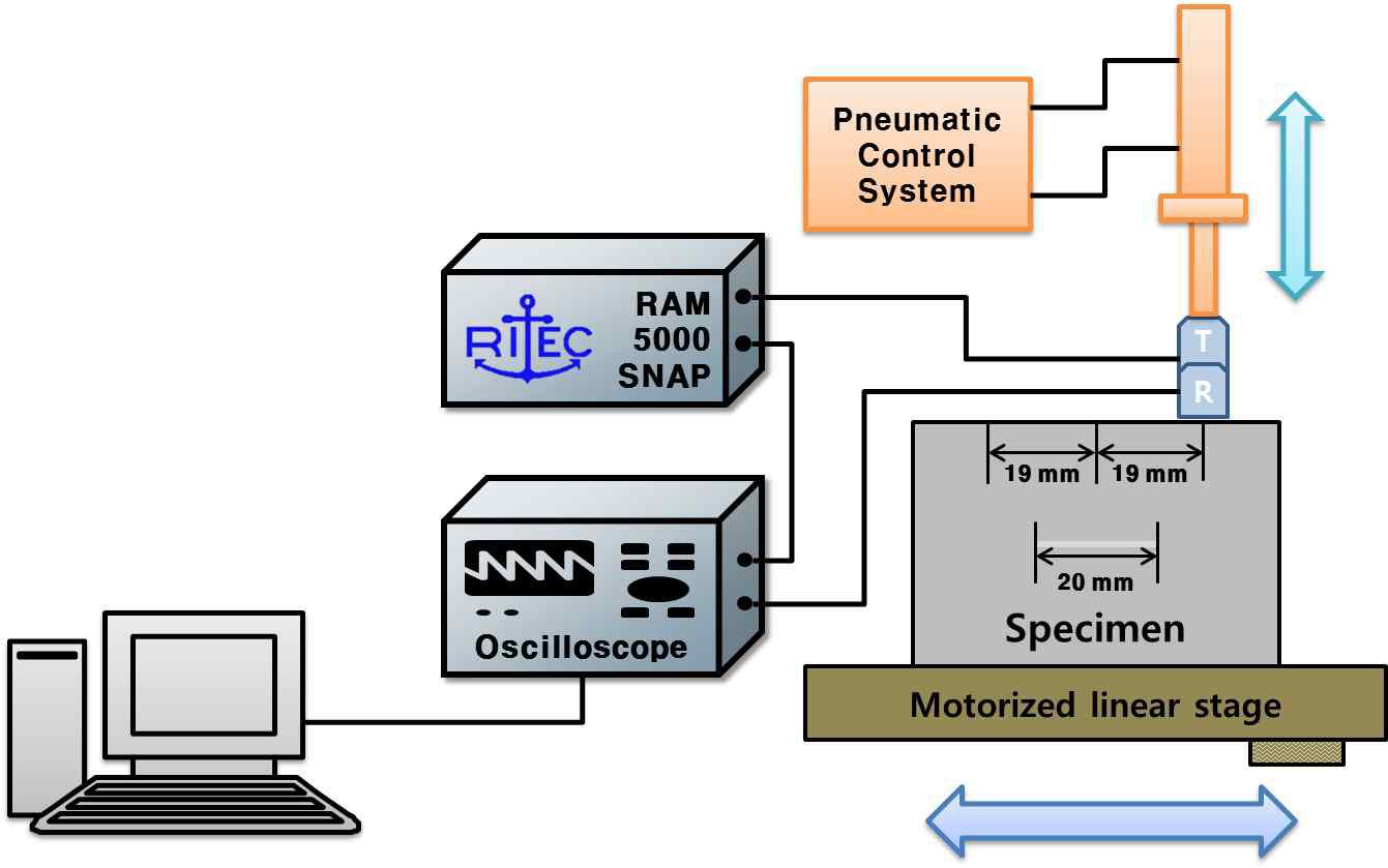 The experimental setup for measuring the relative nonlinear parameter