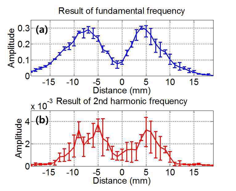 The result of (a) fundamental frequency and (b) second harmonic frequency of specimen No. 2