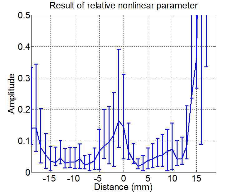 The result of the relative nonlinear parameter of specimen No. 2