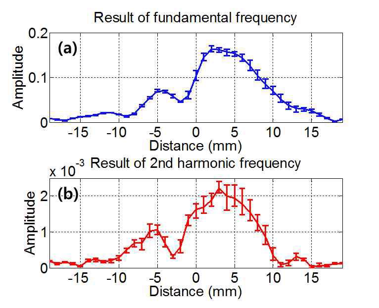 The result of (a) fundamental frequency and (b) second harmonic frequency of specimen No. 4