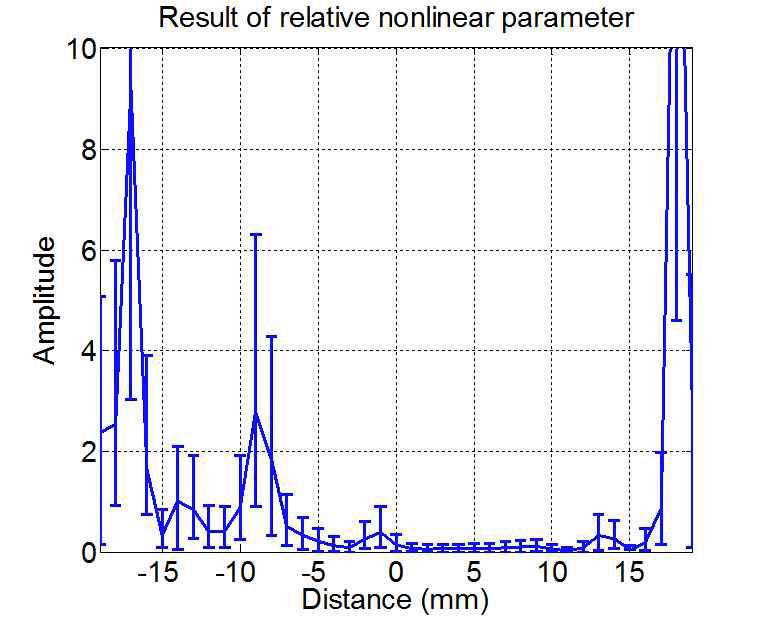 The result of the relative nonlinear parameter of specimen No. 4
