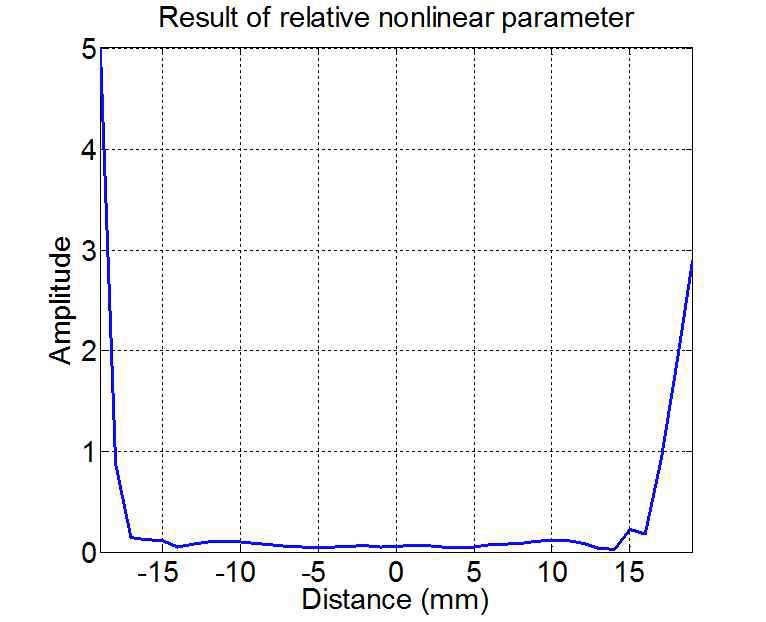 The result of the relative nonlinear parameter of non-brazing specimen