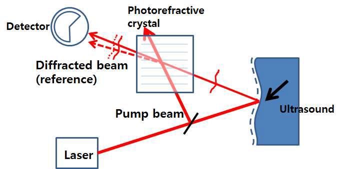 Basic experimental setup for optical detection of ultrasound by two-wave mixing using photorefractive crystal