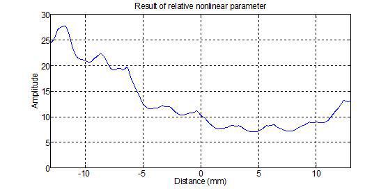 The result of relative nonlinear parameter at the ROI(X-direction: -15 ~ 15 mm, Depth: 18 ~ 22 mm) of specimen No. 4
