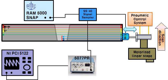 The experimental setup of pulese echo method