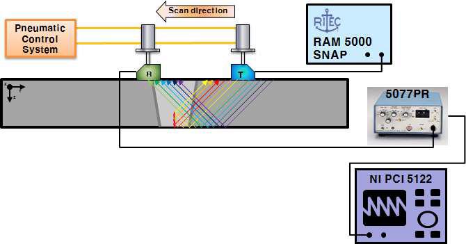 The experimental setup of V-scan method