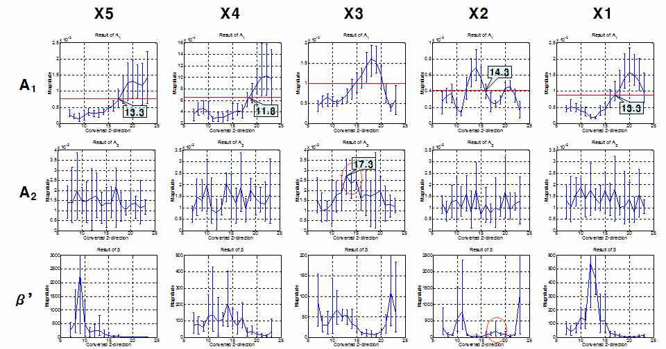 The result of   ,   and ′ according to position using pules echo method