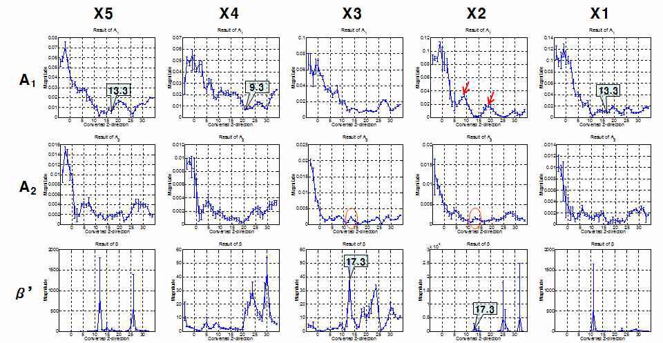 The result of   ,   and ′ according to position using V-scan method