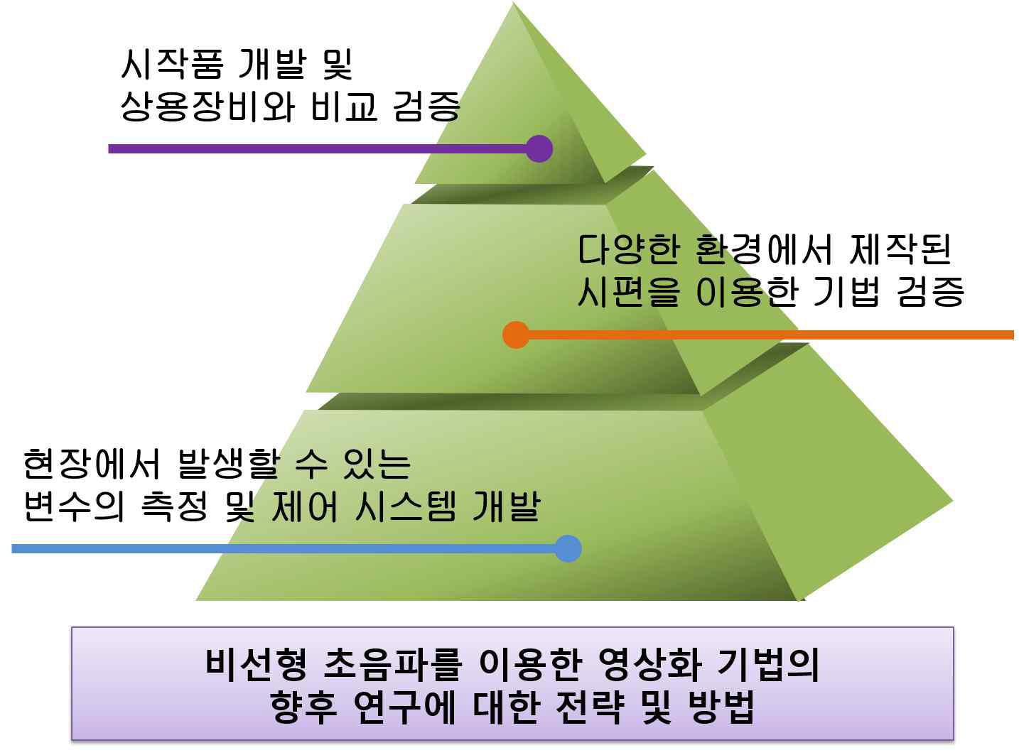 Strategies and methods for the further study about imaging using nonlinear ultrasonic technology