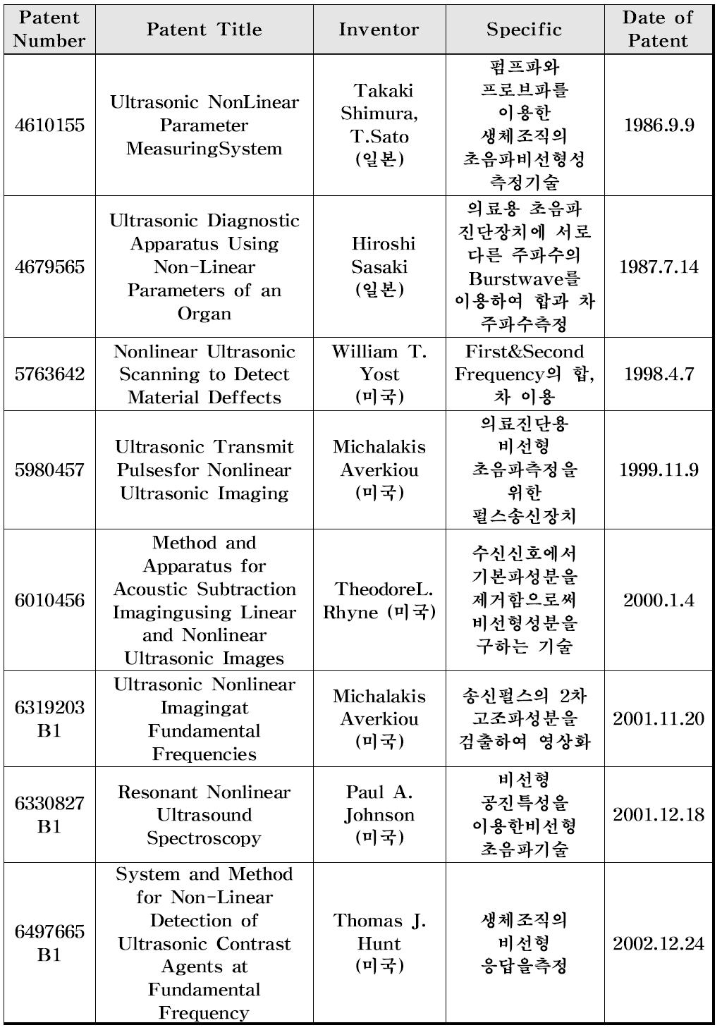 U.S. Patents about nonlinear ultrasonics