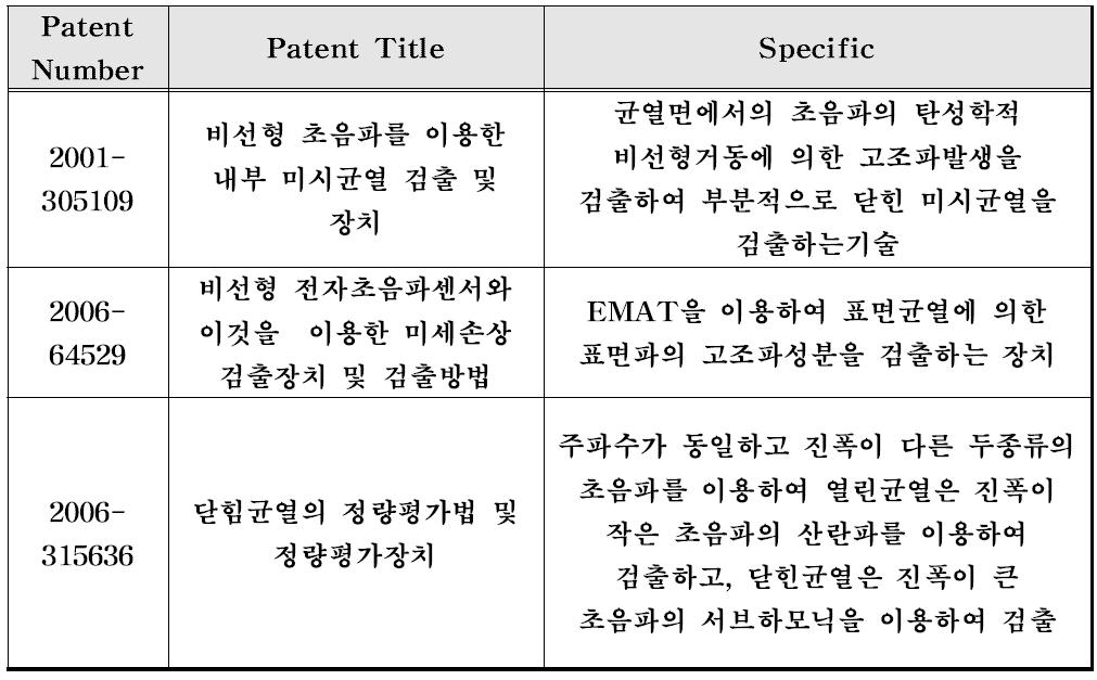 Japan Patents about nonlinear ultrasonics