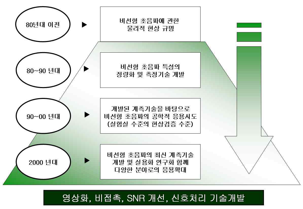 Research and development characteristics of nonlinear ultrasonics historical flow chart