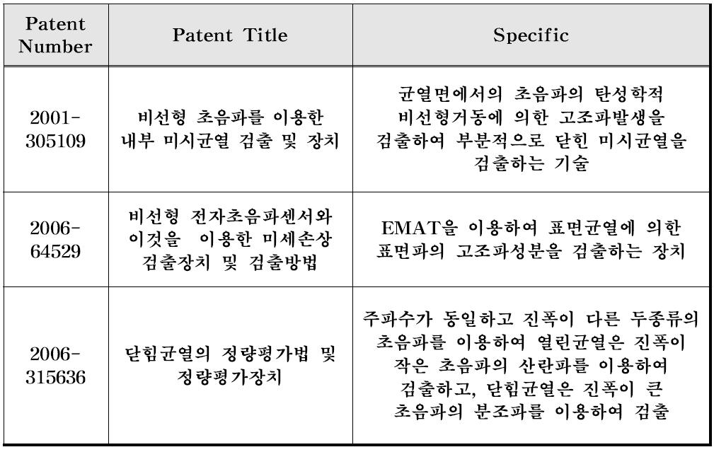 Japan patents about nonlinear ultrasonics