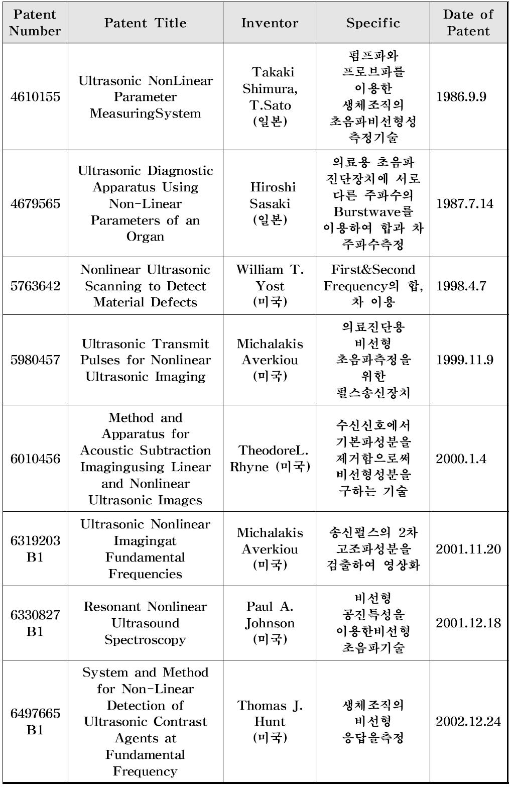 U.S. Patents about nonlinear ultrasonics