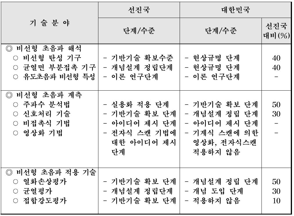 Comparison of main technologies related to nonlinear ultrasonics at domestic and foreign (Self-analysis)