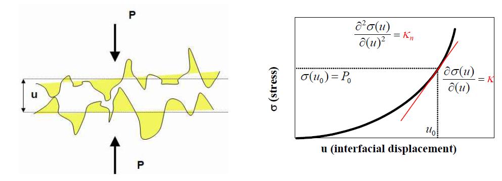 The characteristics nonlinear behavior of at the contact interface