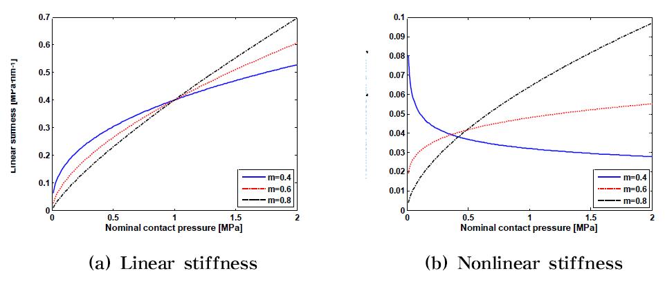 Linear and nonlinear stiffness against the contact pressure