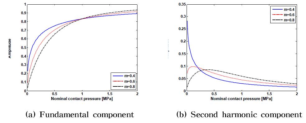 Transmitted fundamental and second harmonic waves against the contact pressure