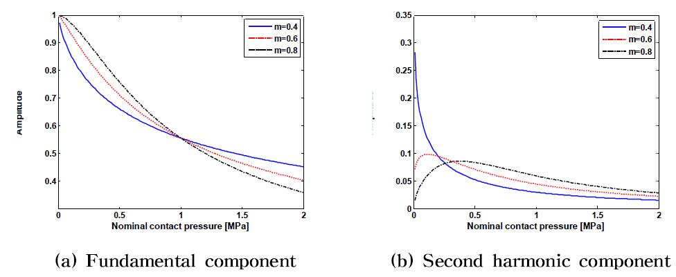 Reflected fundamental and second harmonic wave against the contact pressure