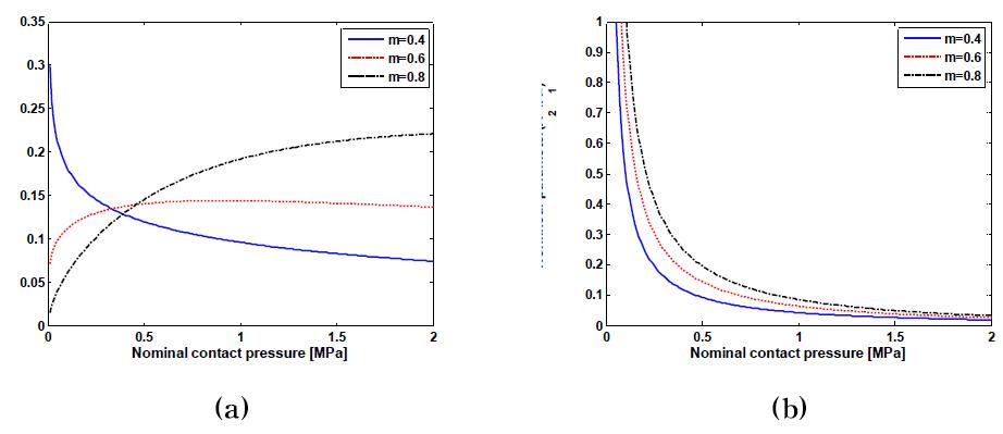 Nonlinear parameter of (a) the reflected wave and (b) the transmitted wave against the contact pressure