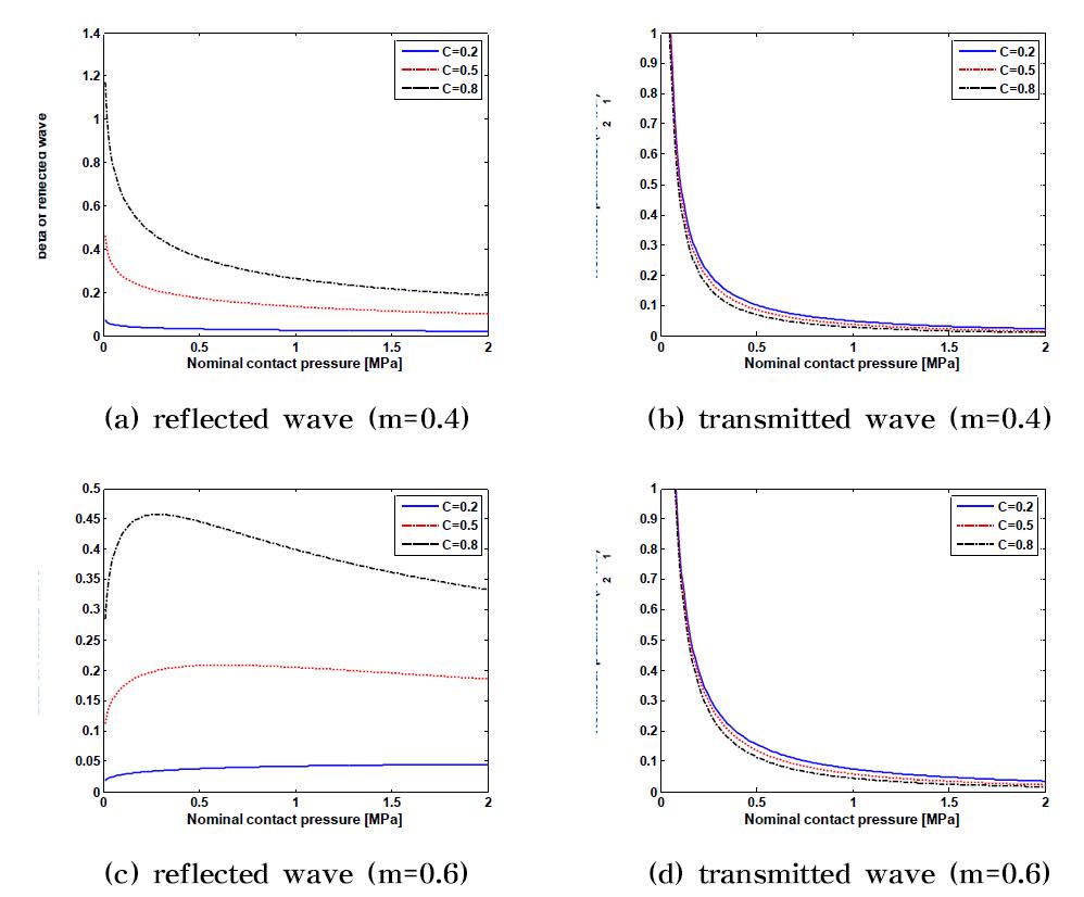 Nonlinear parameter against the contact pressure (m=0.4, 0.6)