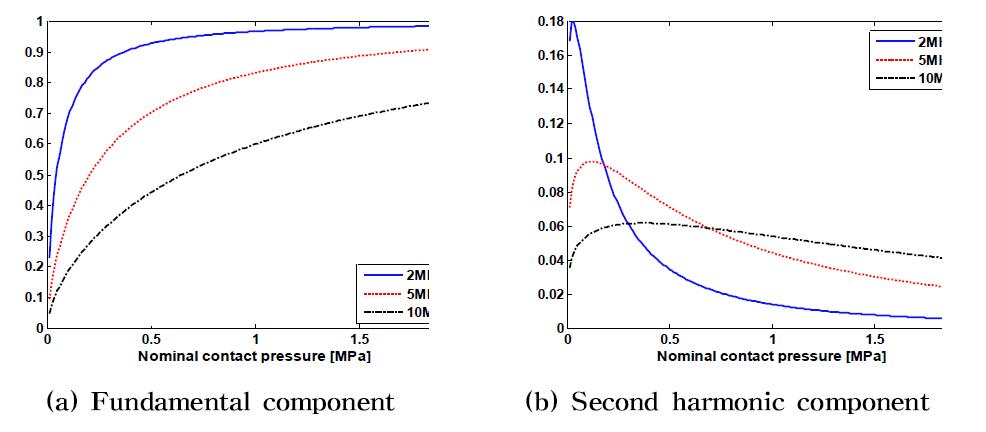 Frequency dependence of the transmitted fundamental and second harmonic waves