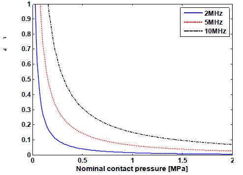 Frequency dependence of nonlinear parameter of the transmitted wave