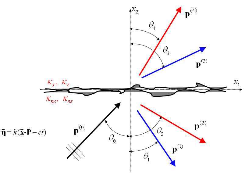 The characteristics of reflection and transmission for an obliquely incident longitudinal ultrasonic wave at the crack