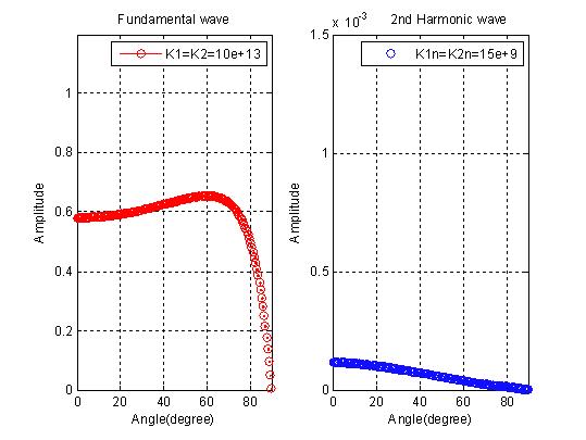 Variation of the fundamental and second harmonic component (  ,  ) in transmitted longitudinal wave when high interfacial stiffness