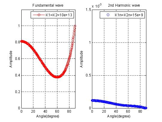 Variation of the fundamental and second harmonic component (  ,  ) in reflected longitudinal wave when high interfacial stiffness