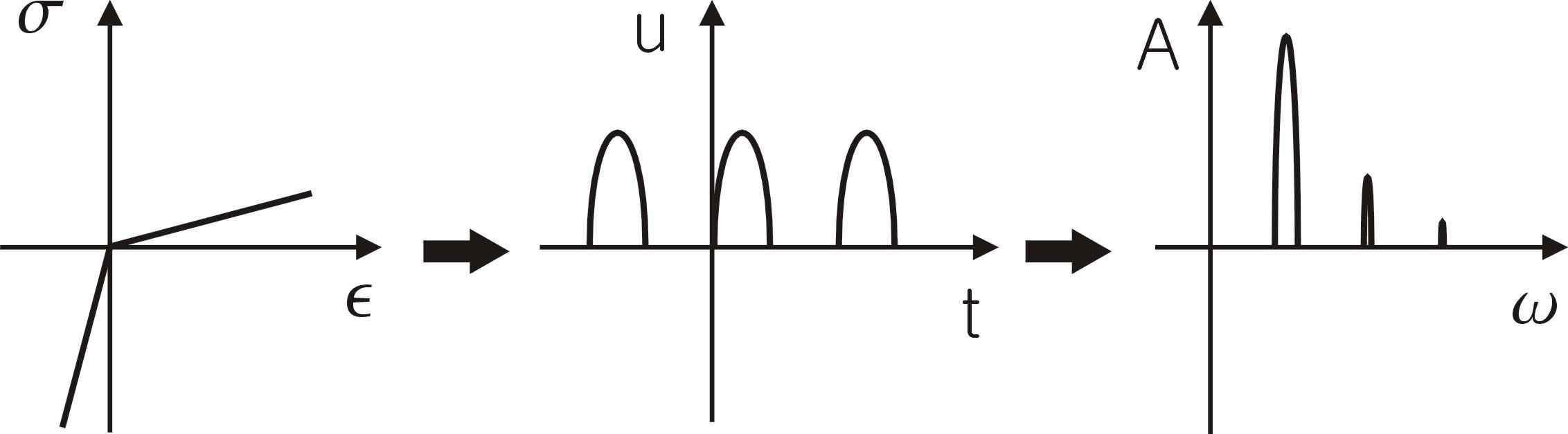 The model of nonlinear response at the closed crack